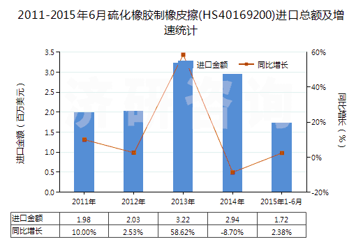 2011-2015年6月硫化橡膠制橡皮擦(HS40169200)進(jìn)口總額及增速統(tǒng)計 2011-2015年6月硫化橡膠制橡皮擦(HS40169200)進(jìn)口總額及增速統(tǒng)計